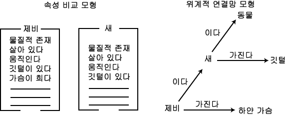 ¼Ó¼º ºñ±³ ¸ðÇü°ú À§°èÀû ¿¬°á¸Á ¸ðÇüÀÇ Â÷ÀÌ.