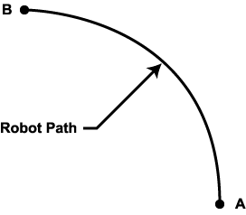 ¾î¶² ÁöÁ¡¿¡¼ ´Ù¸¥ ÁöÁ¡À¸·Î À̵¿ÇÏ´Â (¼öÁ÷°ú ¼öÆòÀ̵¿ÀÇ °áÇÕ) ÁöÁ¡°£ Á¦¾î ·Îº¿ÀÇ ¸Ó´Ïǽ·¹ÀÌÅÍÀÇ °æ·Î ¿¹