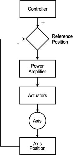 ¼º¸ ·Îº¿ÀÇ Á¦¾î·çÇÁ.