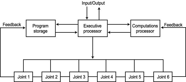 ¸¶ÀÌÅ©·ÎÇÁ·Î¼¼¼¸¦ »ç¿ëÇÏ´Â ·Îº¿ Á¦¾î±âÀÇ °èÃþÁ¦¾î ±¸Á¶