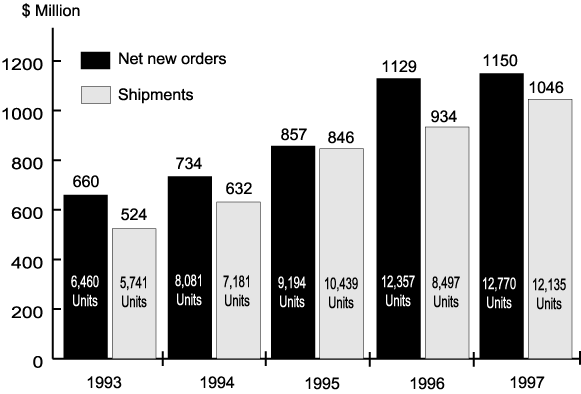 1993 ~ 1997 ³â°£ ¹Ì±¹ÀÇ ·Îº¿ ÆÇ¸Å  (ÀÚ·á : RIA)